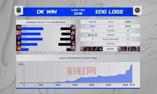 S11总决赛回顾：EDG大战DK五局险胜，勇夺LOL冠军
