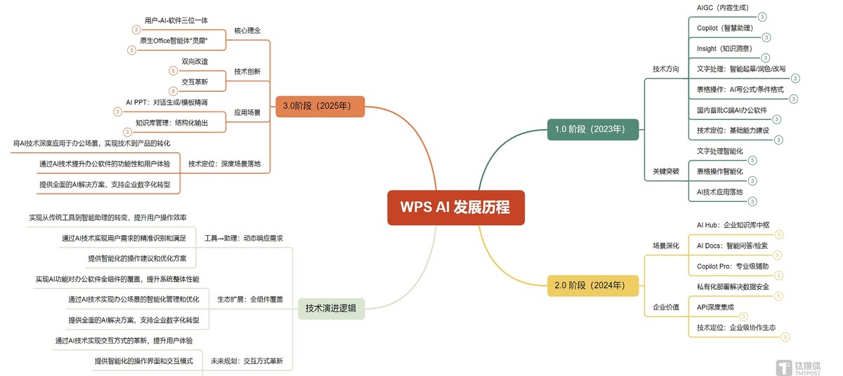 金山办公田然：AI办公第一步，打碎软件与AI的边界