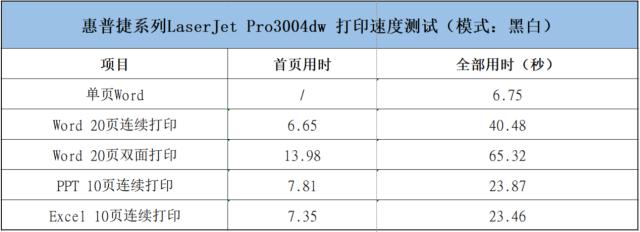 惠普捷系列LaserJet Pro 3004dw打印机体验：快速、易用！专为小团队中小企业量身定制