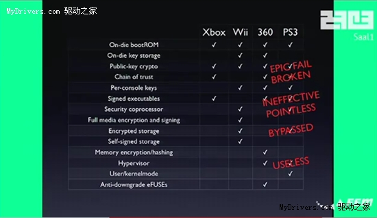 黑客破译了PS3系统代码验证授权使用的私有密钥