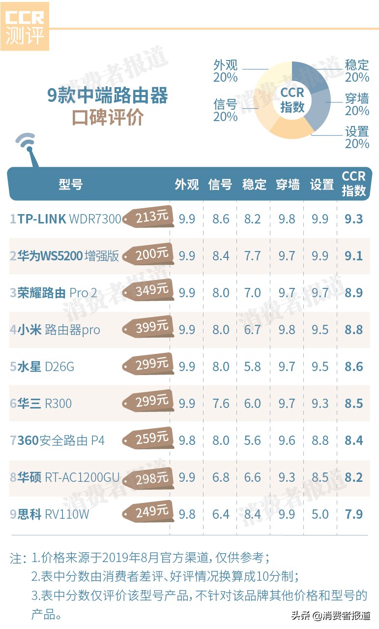 14款路由器评价：小米易掉线，思科网件设置难