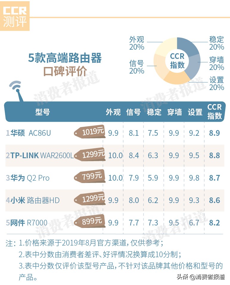 14款路由器评价：小米易掉线，思科网件设置难