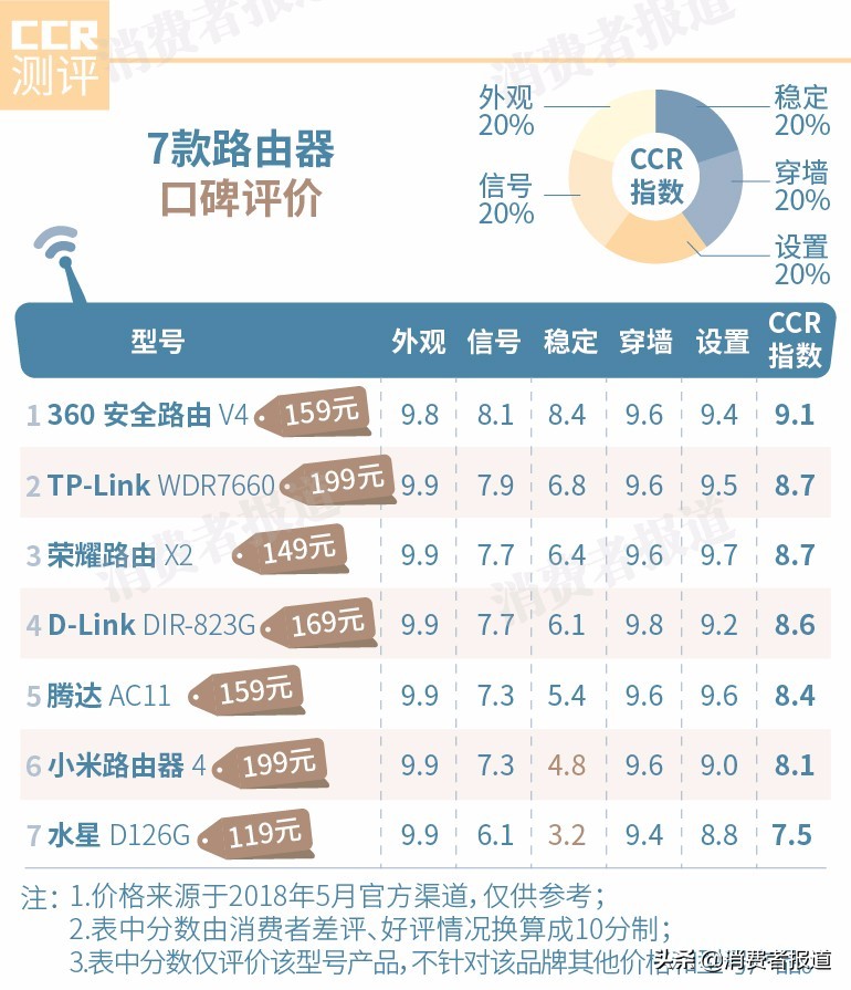 腾达、小米等7款路由器到底哪家值得买？口碑大数据给你答案
