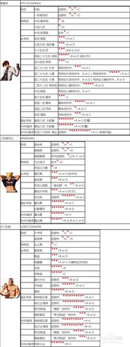 拳皇2005十周年纪念加强版出招表：角色技能与操作大全