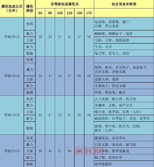 梦幻西游套装效果表怎么看？教你快速搭配强力套装！