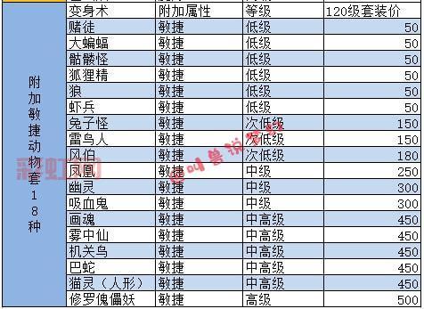 梦幻西游套装效果表怎么看？教你快速搭配强力套装！