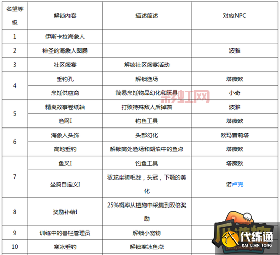 火炬之光2声望上限是多少？如何快速刷到满级？