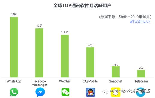 如何开通一个WhatsApp Buisness账号