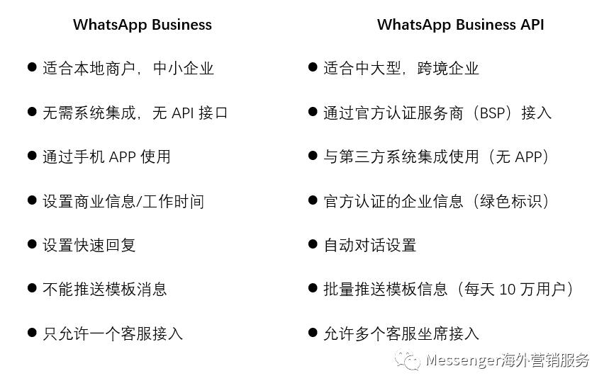 如何开通一个WhatsApp Buisness账号