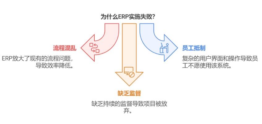 破解 ERP 系统 “投入陷阱”：从无效上线到价值落地的底层逻辑