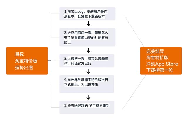 淘宝特价版今日发布，下载量就蹿升至第一，背后操作太骚了