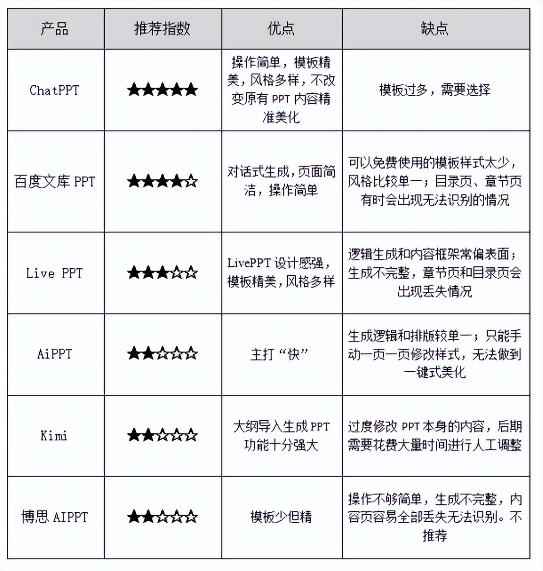 国内PPT美化AI工具权威排名！实测6款AI美化PPT工具