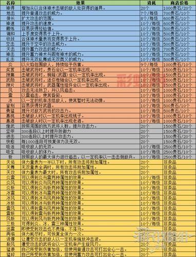 无双大蛇2终极版全流程攻略：武器、道具与战斗技巧