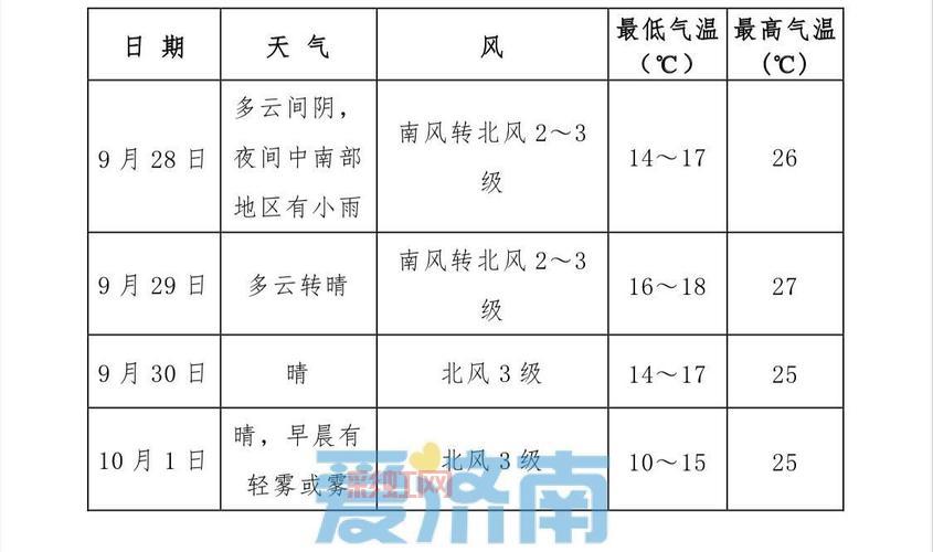 假期全国天气地图出炉：中秋国庆出行全攻略