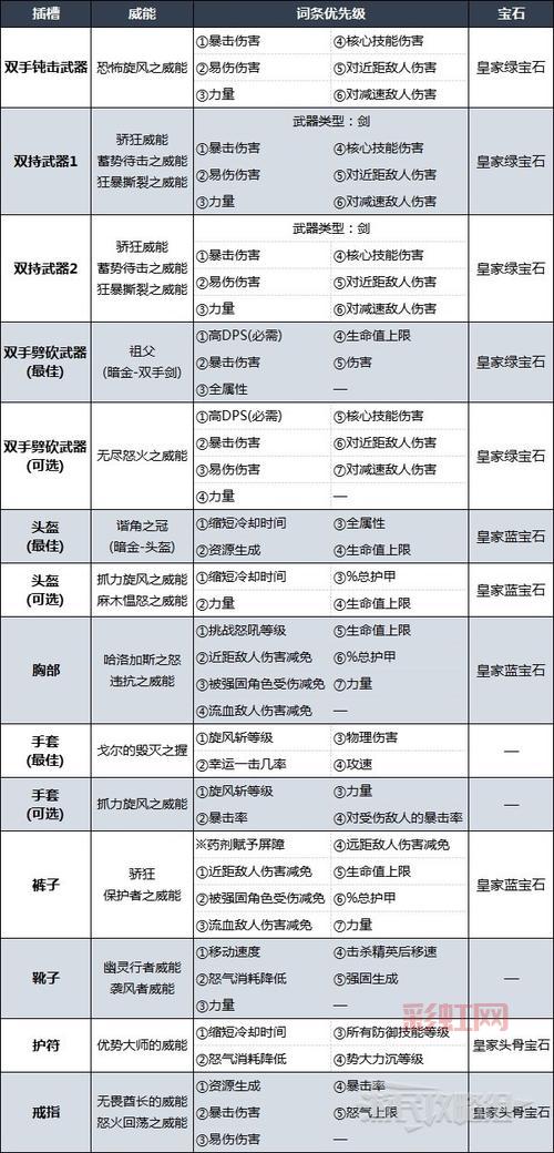 暗黑三野蛮人技能搭配攻略，新手老手都适用！