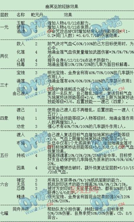 梦幻西游行云流水符石组合教学，绿黄红紫轻松搭配