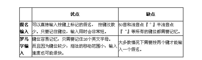 教你如何使用日文输入法