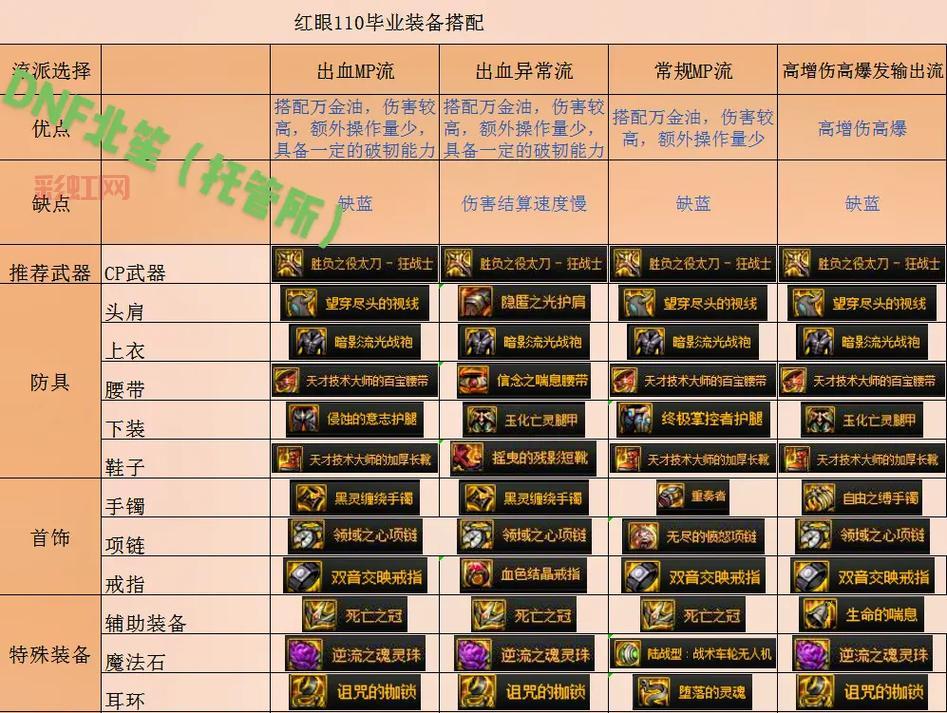 红眼110技能怎么加点？最强加点方案推荐！
