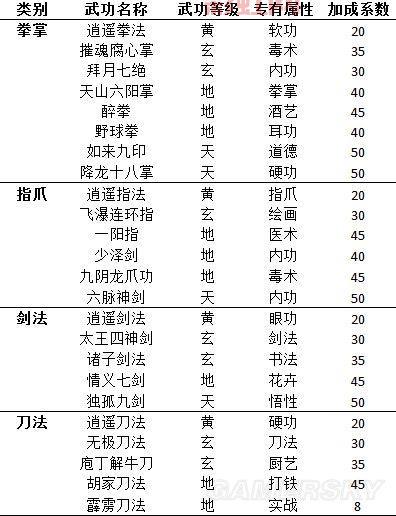 侠客风云传手游武功排名，新手必看最强武功推荐！