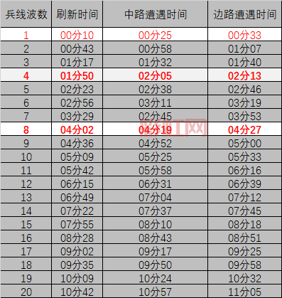 暴君刷新时间间隔是多少？老玩家告诉你正确答案！