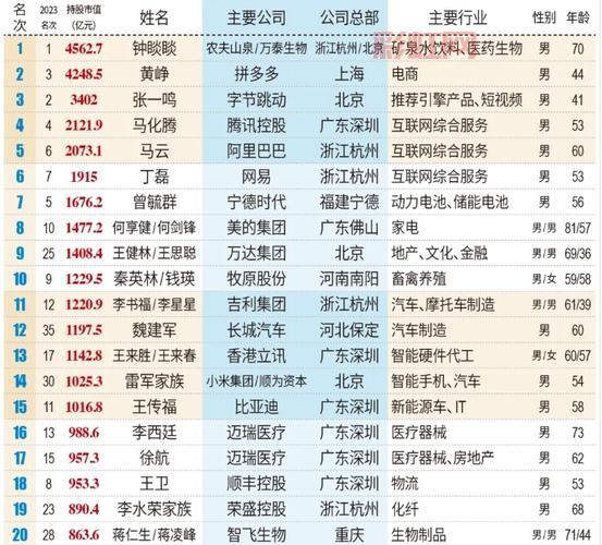 2024福布斯榜：钟睒睒以508亿美元稳居中国首富