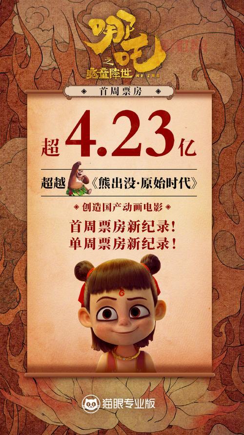哪吒票房破45亿，成全球单一市场最高动画电影