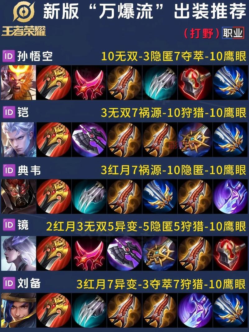 狂野女猎手出装顺序是什么？学会让你轻松抓爆三路！