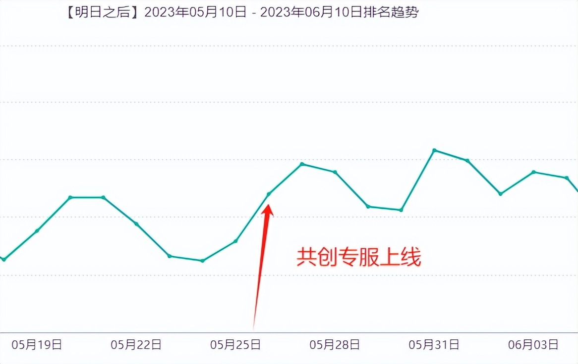 五年了，《明日之后》又把赛道天花板掀了？