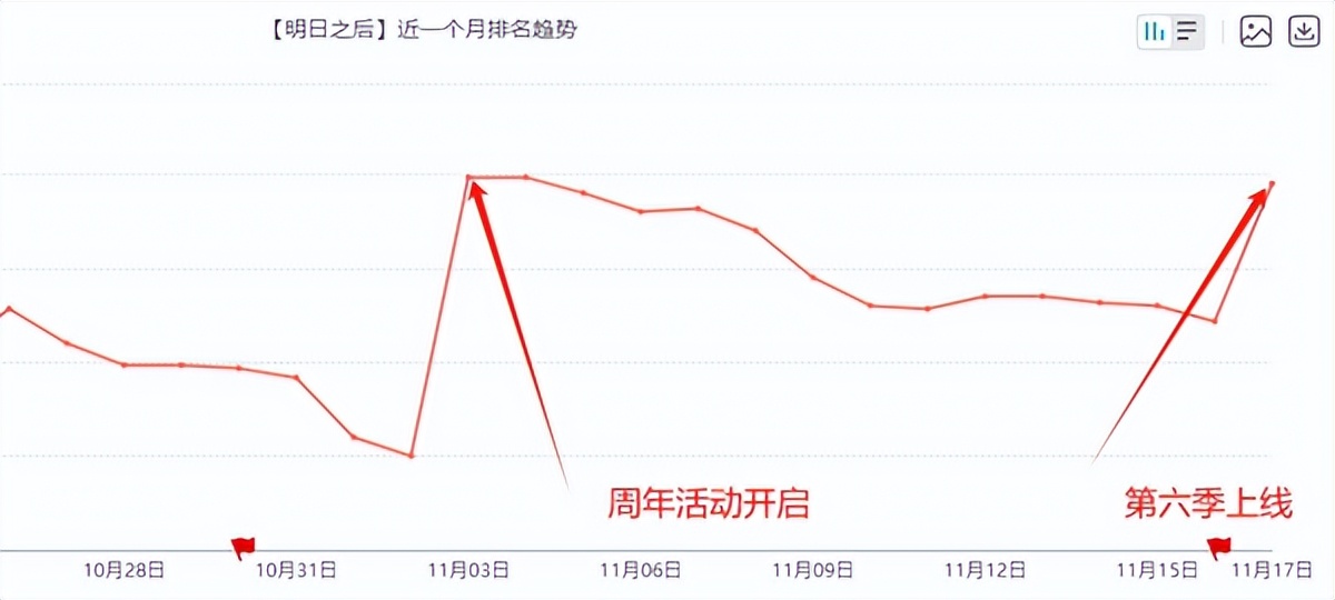 五年了，《明日之后》又把赛道天花板掀了？