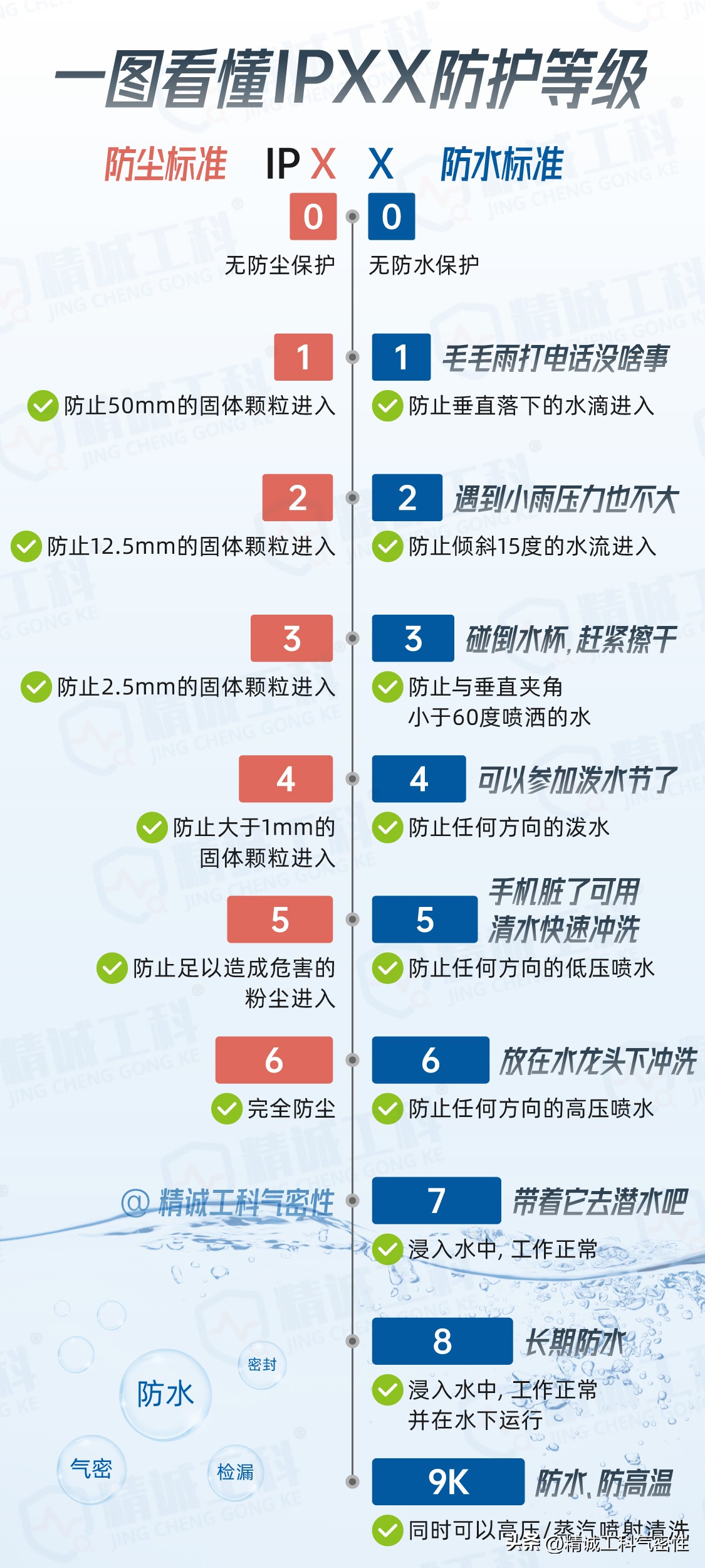 防水等级大揭秘：IPX7、IPX8、IP67、IP68、IP69，到底有啥不一样