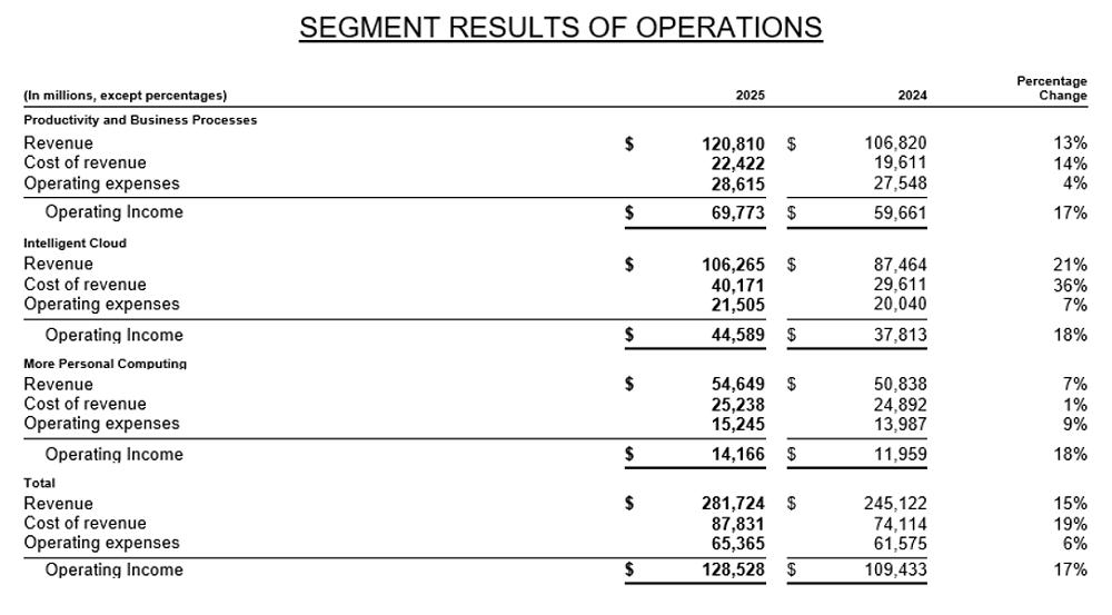 微软市值突破4万亿美元，靠AI盈利暴增