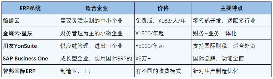 2025中小企业最爱用的ERP系统盘点！哪个最适合你？
