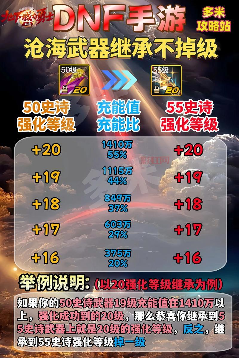 dnf传承武器属性怎么样？和传说史诗对比分析！