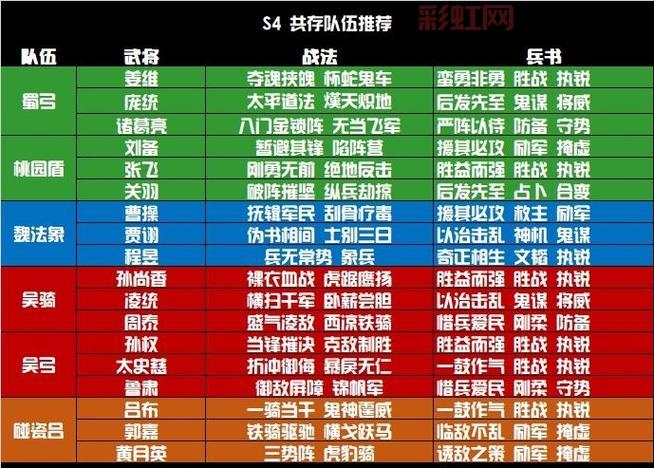 三国志战略版哪个阵容强？平民最强阵容推荐！