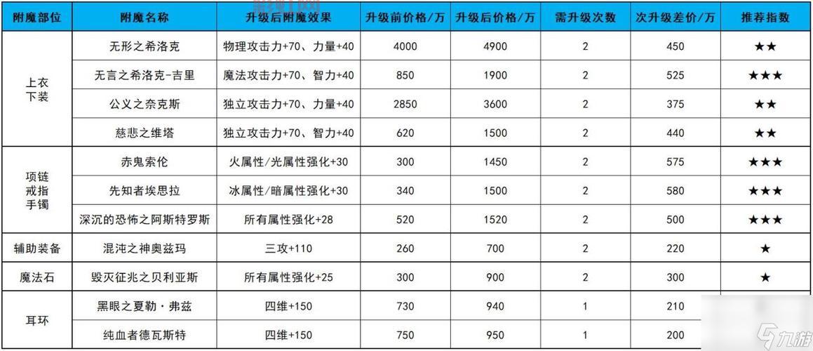 dnf附魔师怎么赚钱？这几个方法简单又高效！