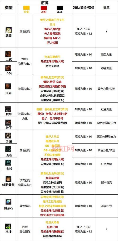 dnfbuff强化系统怎么选？大神教你搭配！