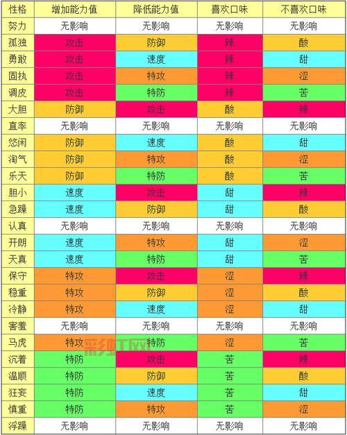 口袋妖怪黑白性格有哪些？看这篇你就全懂了！