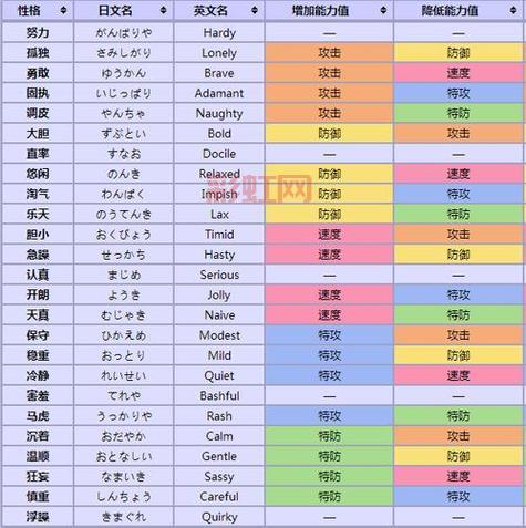 口袋妖怪黑白性格有哪些？看这篇你就全懂了！