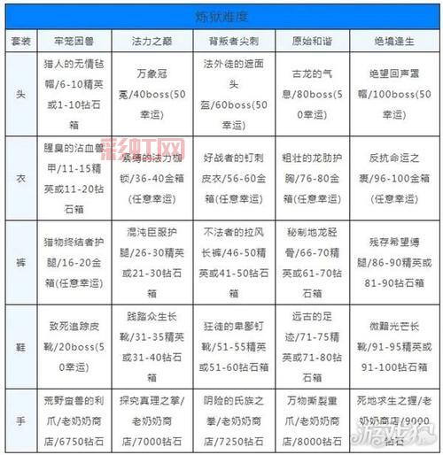 dnf雷克斯暴龙爆什么？高价值装备掉落一览！