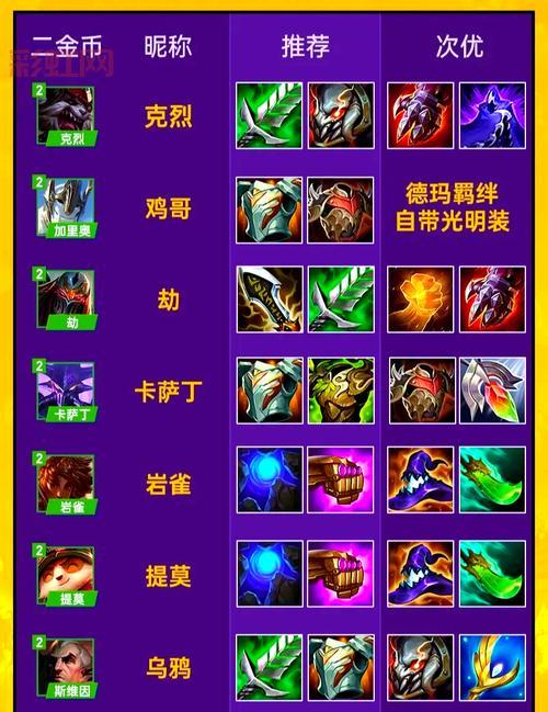 厄尔加特出装顺序推荐，助你轻松上分