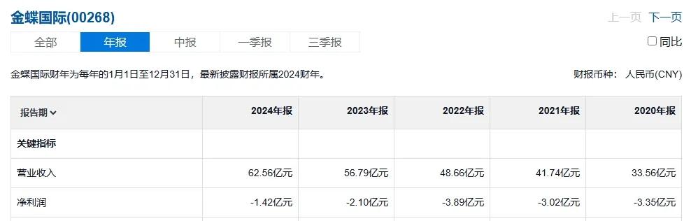 年年亏损的金蝶，继续在2024年亏下去