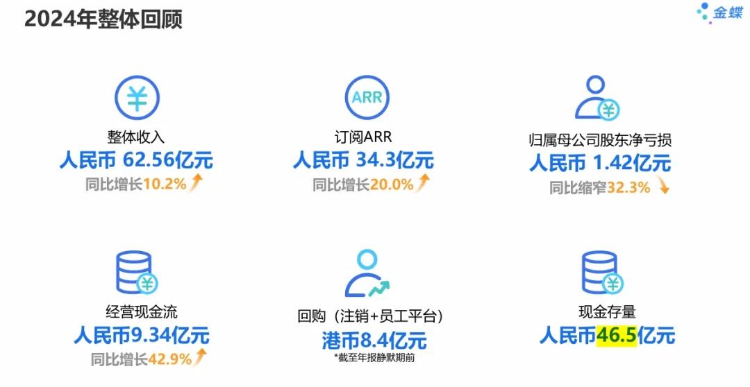 年年亏损的金蝶，继续在2024年亏下去