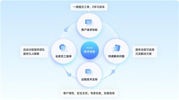 搭建远程技术支持体系，客户信息如何管理是关键
