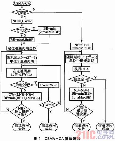 IEEE 802.15.4的CC2530无线数据收发的设计