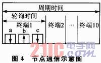 IEEE 802.15.4的CC2530无线数据收发的设计