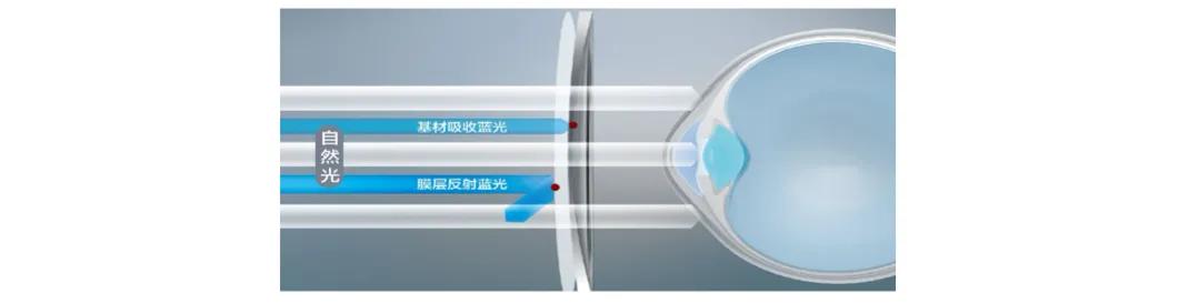 “饱受争议”的防蓝光眼镜到底有没有必要？三分钟带你一探究竟