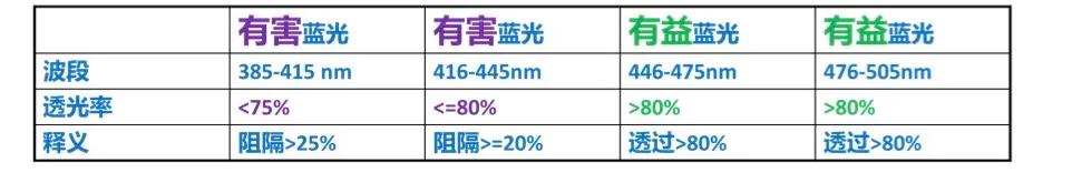 “饱受争议”的防蓝光眼镜到底有没有必要？三分钟带你一探究竟