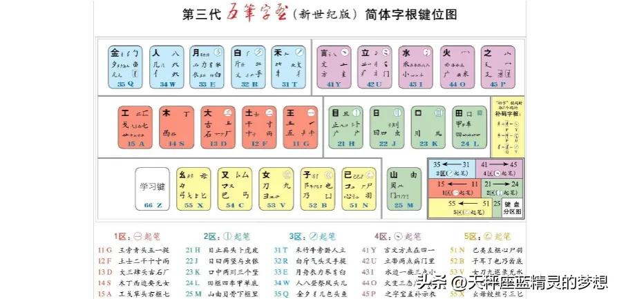 为什么现在很少有人用五笔输入法?80后五笔90后九宫格00全键盘！