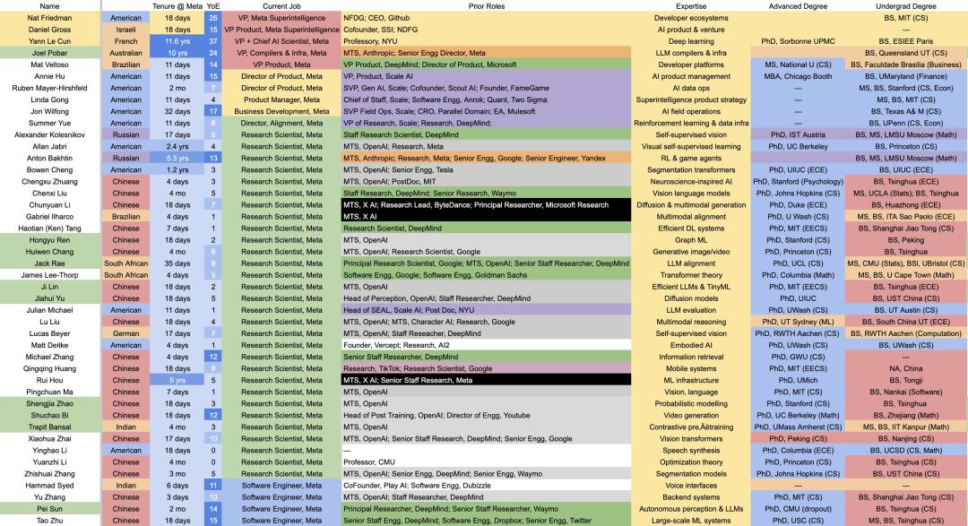 从重金挖角OpenAI/谷歌到招聘急刹车：Meta MSL主要人员梳理，半数华人+75%博士成主力