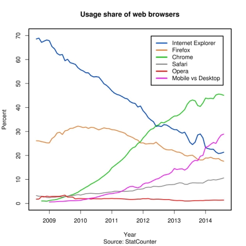 再见了，IE 浏览器